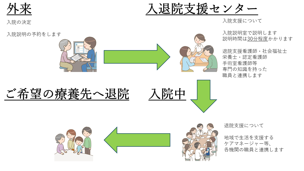 入院支援センター流れ