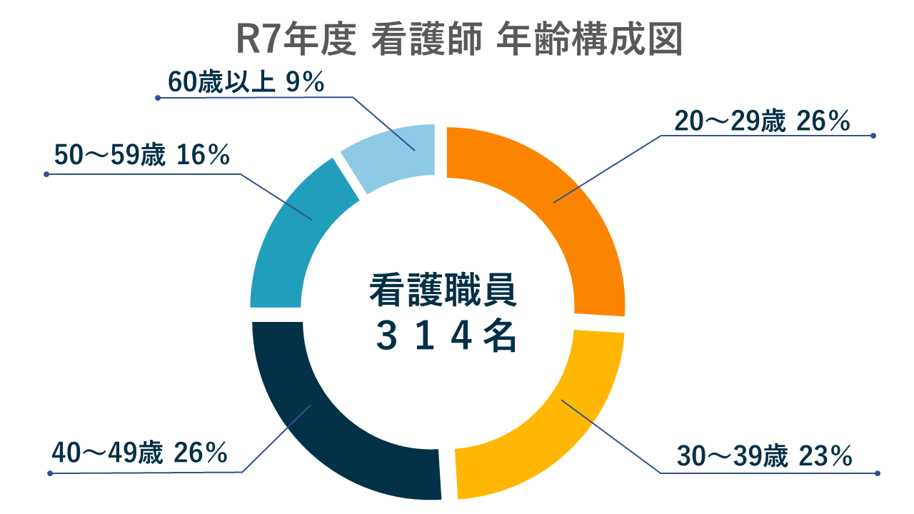 年齢構成比率